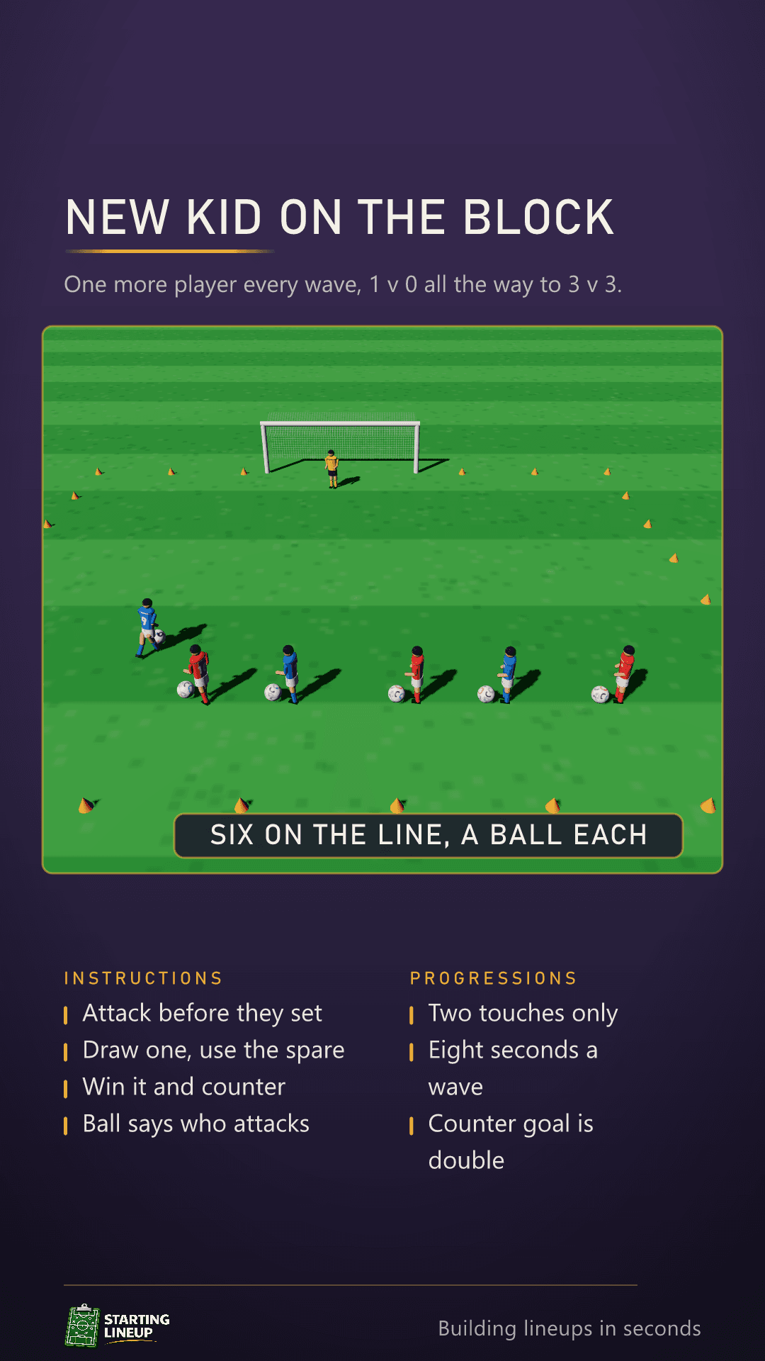 New Kid on the Block animated in 3D: six players on a back line with a ball each, feeding in one at a time into a big goal with a keeper, the overload building from one against nobody up to three against three, and a small goal in the corner the defending team counters into when they win it back