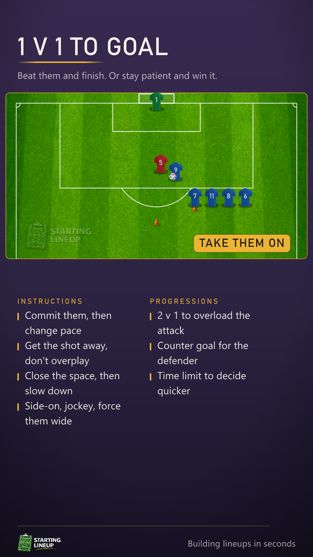 Animated 1 v 1 drill in a channel with a goal and a keeper: a server plays the ball in, the attacker drops a shoulder to send the defender the wrong way and goes past them to finish at the near post, then everyone rotates a place and the next attacker is jockeyed wide and loses the ball