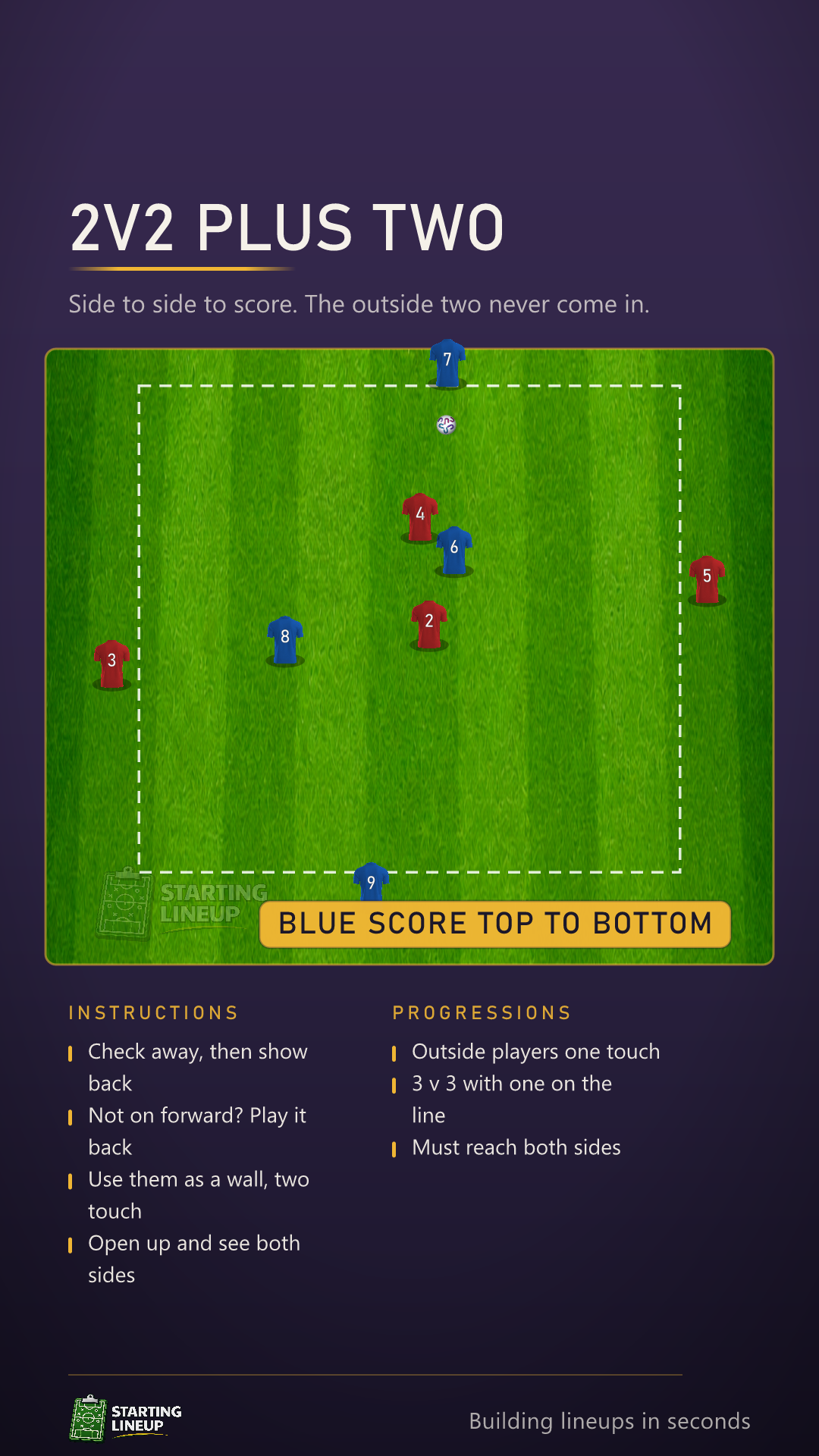 Animated 2 v 2 plus two possession game in a square, with one team-mate from each team stood outside each side of the square, the ball played in, kept under pressure and then connected out to the team-mate on the opposite side to score