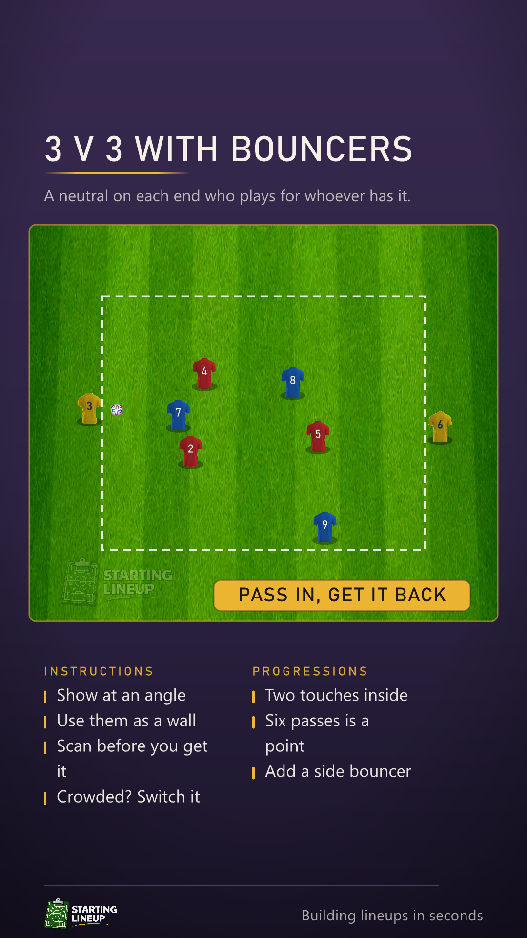 Animated possession game: 3 v 3 in a grid with a neutral bouncer on each end line, the team in possession passing into a bouncer and getting it straight back, switching end to end, then losing it and the other team using the same two bouncers