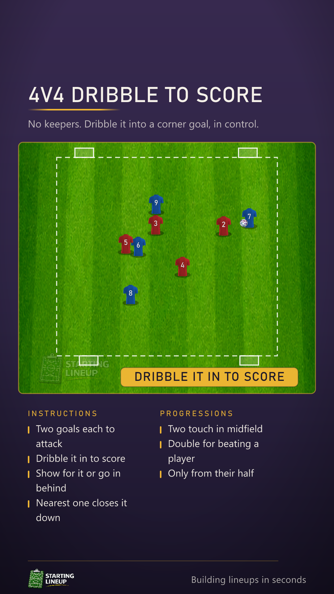 Animated 4 v 4 small-sided game with no keepers and a small goal in each of the four corners, players keeping the ball and then driving at a corner goal to score by dribbling it in