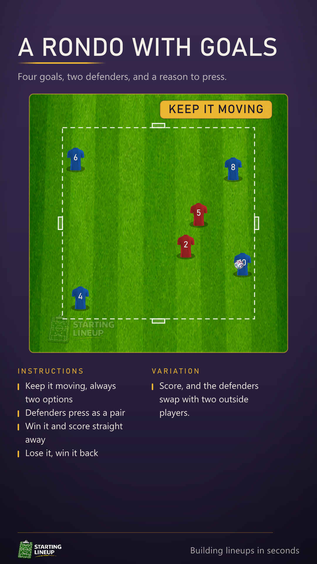 Animated 4v2 rondo in a square grid with a small goal on each side, all four facing in: the ball goes round the outside, a defender cuts out the pass through the middle and scores into the near side goal