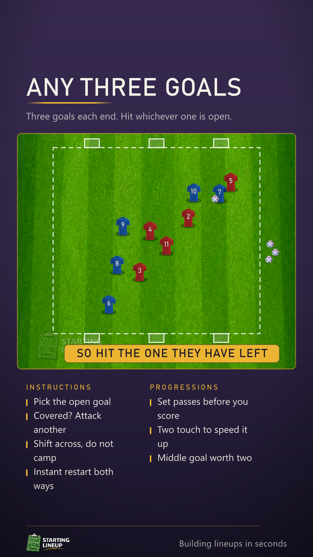 Animated 5 v 5 small-sided game with three small goals on each end line and no keepers, a team switching the ball to the goal the defenders have left open and finishing in it, then a new ball fed straight to the team that conceded