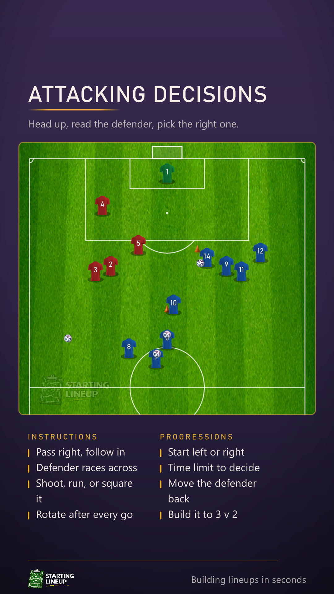 Animated 2 v 1 decision-making drill: a triangle of cones outside the box with a group on each, the back player passing right and following in to support, a defender sprinting across from the left cone, and four goes that each finish differently, an early shot, a square ball, a tackle, and a one-two round the defender