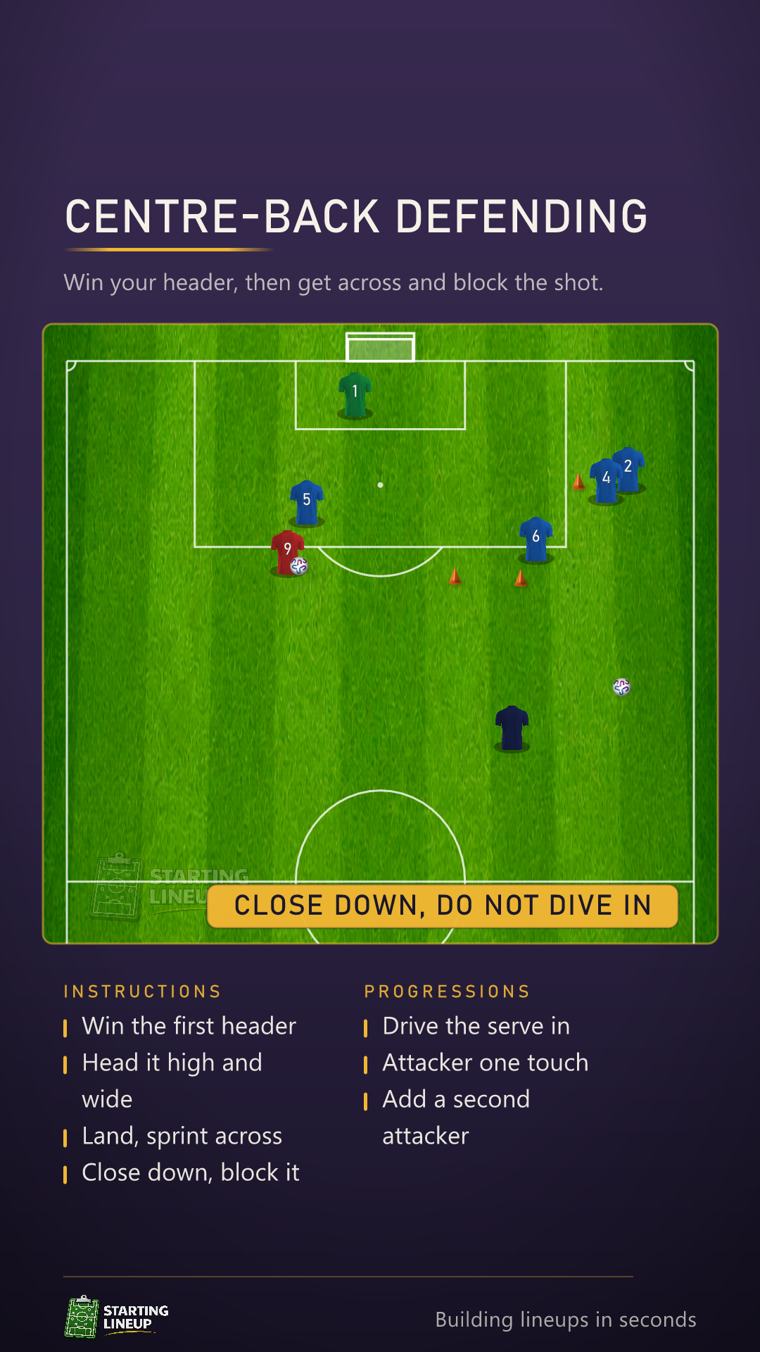Animated centre-back defending drill in the penalty box: a feeder throws a ball between two cones on the right, the defender attacks it and heads it clear, then sprints across to the left as a second ball is played to an attacker, closes him down and blocks the shot before joining the back of the queue