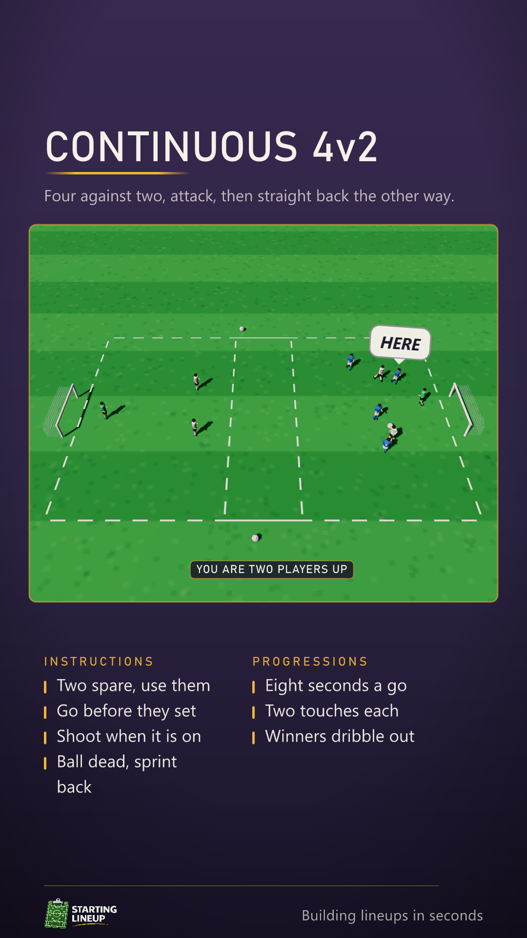 Continuous 4v2 animated in 3D: a wide grid split into two halves by a central zone, both marked out with a white dotted line, a goal and a keeper at each end, four attackers breaking out of the central zone to attack one goal against two defenders, then sprinting back, fetching a fresh ball from the side and attacking the other goal