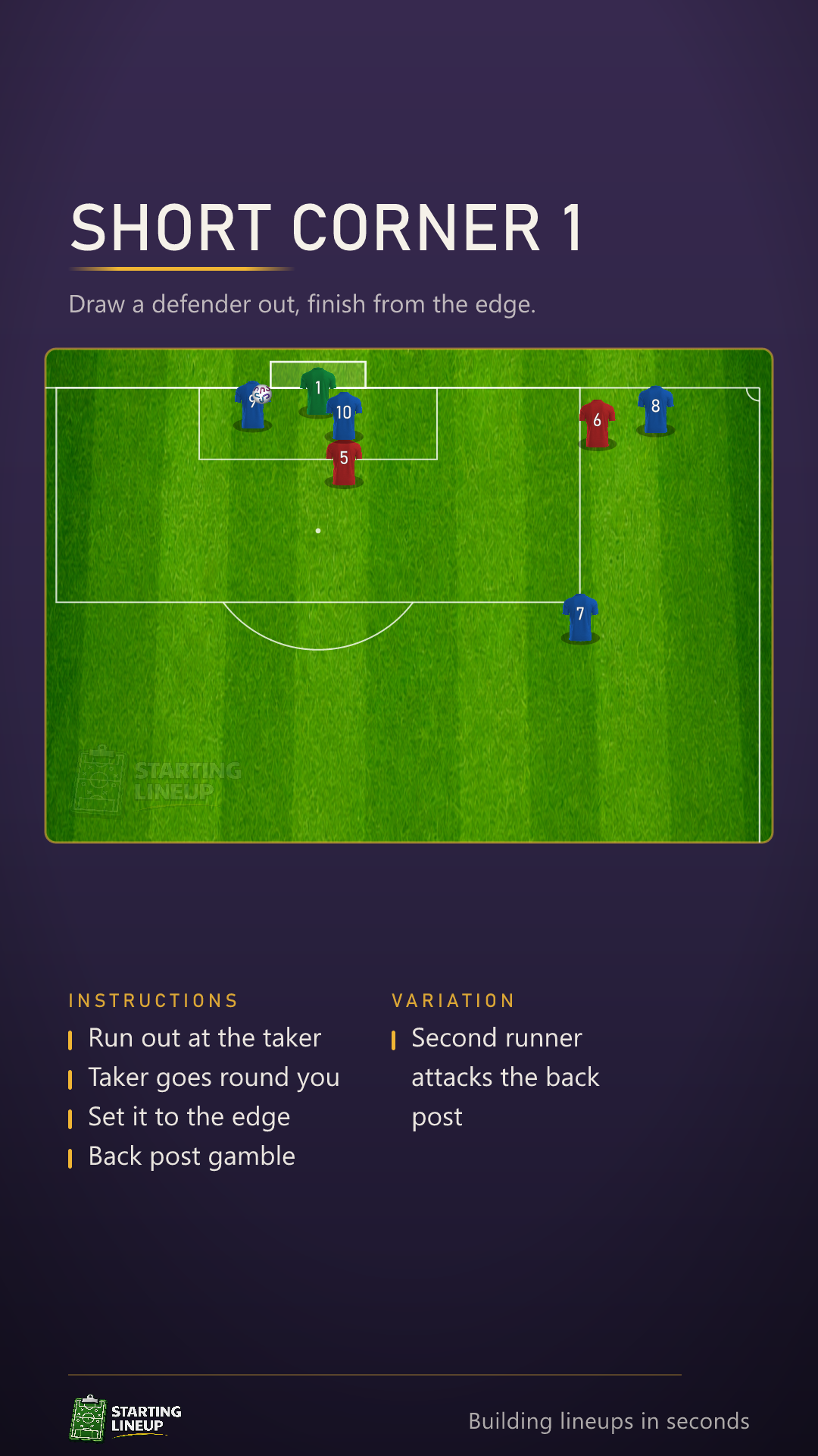 Animated short corner routine: a player peels out to the taker, the taker goes around her and finishes across goal from the edge of the box