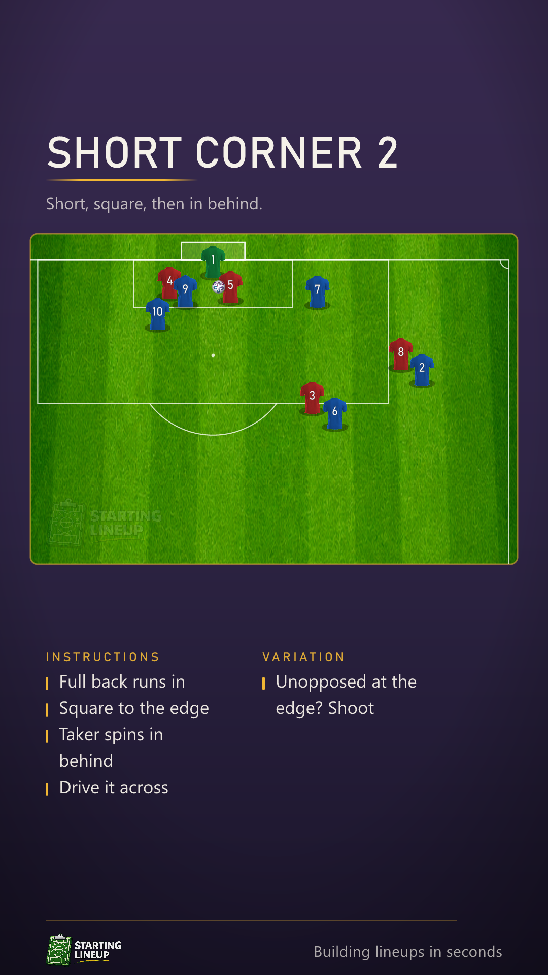 Animated short corner routine: the full back runs in for a short one, it is played square to the edge of the box, then forward into the space the taker has spun into