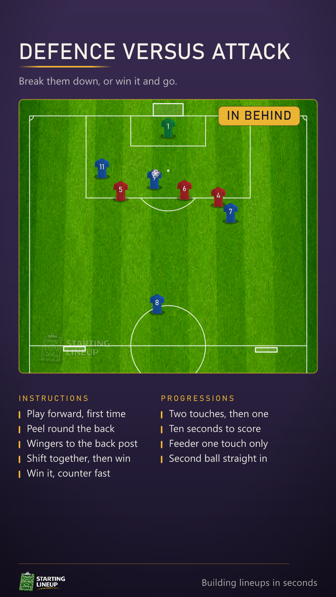 Animated 3v3 attacking drill on a half pitch: a feeder starts each attack, the attackers combine and run in behind to score in the main goal, work the ball wide for a cross and a header, and when the defenders win it they counter into two small goals at the halfway line