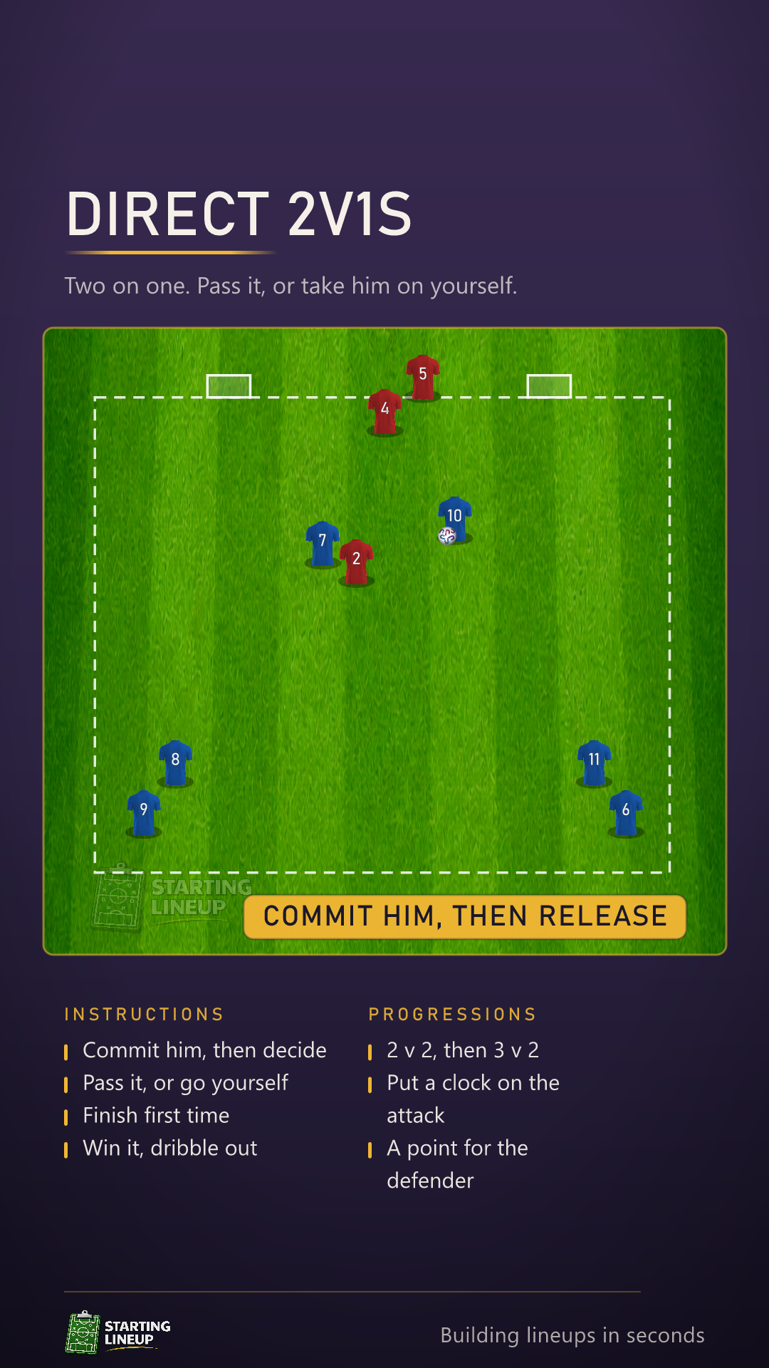 Animated 2 v 1 attacking game: the defending team feeds a ball across from behind two small goals and charges straight out to defend it, two attackers combine and finish, and on another ball the defender wins it and dribbles out over the near line to score