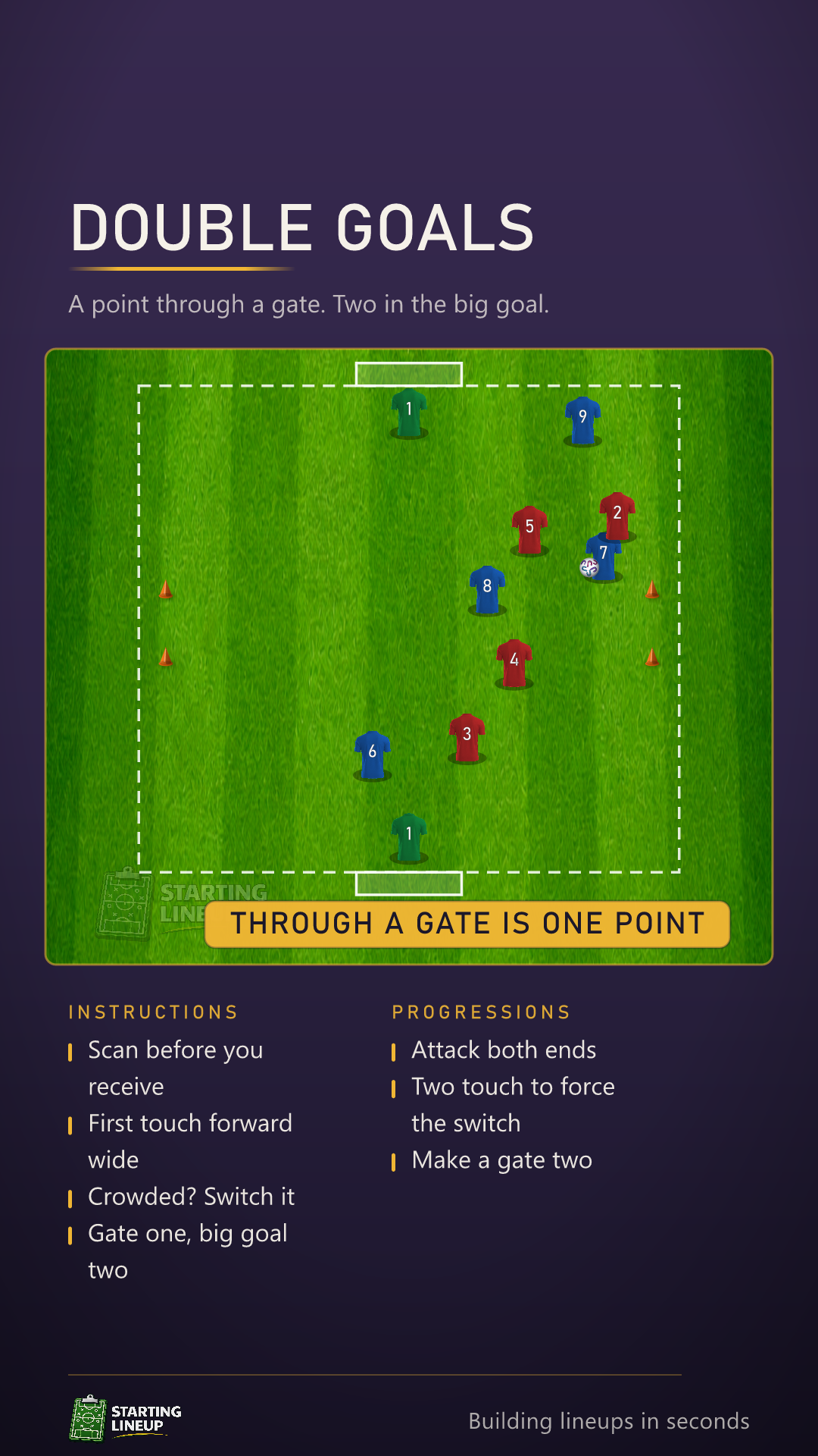 Animated 4 v 4 small-sided game with a big goal and a keeper at each end and a three yard gate on each touchline at halfway, a player switching the ball wide, running through a gate for a point and finishing in the big goal for two