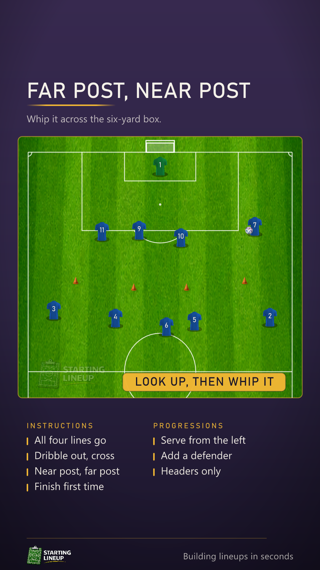 Animated crossing and finishing drill: four lines of attackers around the top of the box and a feeder, the feeder playing out to a flank who dribbles to the line and crosses, with runners attacking the near post, the far post and the space between, and four reps served from alternating flanks