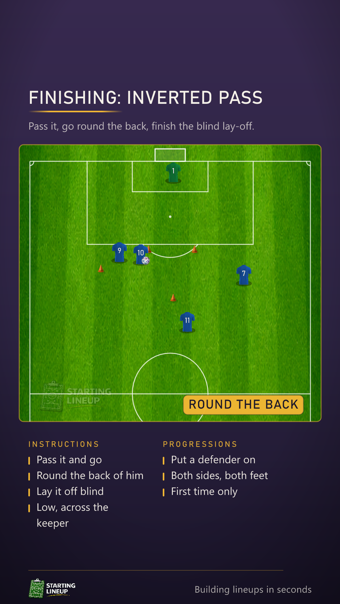 Animated finishing drill: a player passes in to a team mate and immediately sprints round the back of him, the receiver carries the ball at a cone and lays it off inside first time without looking, and the runner finishes first time across the keeper, shown off both sides