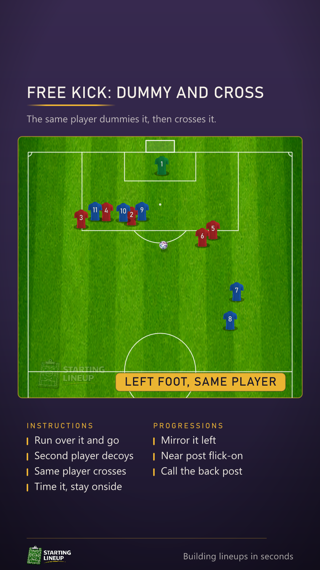 Animated free kick routine from the right: two players stand over the ball, the first runs over it and away down the line calling for it, the second waves it away, then the first comes back on the outside and whips a bent cross with the left foot onto a runner arriving in the six-yard box