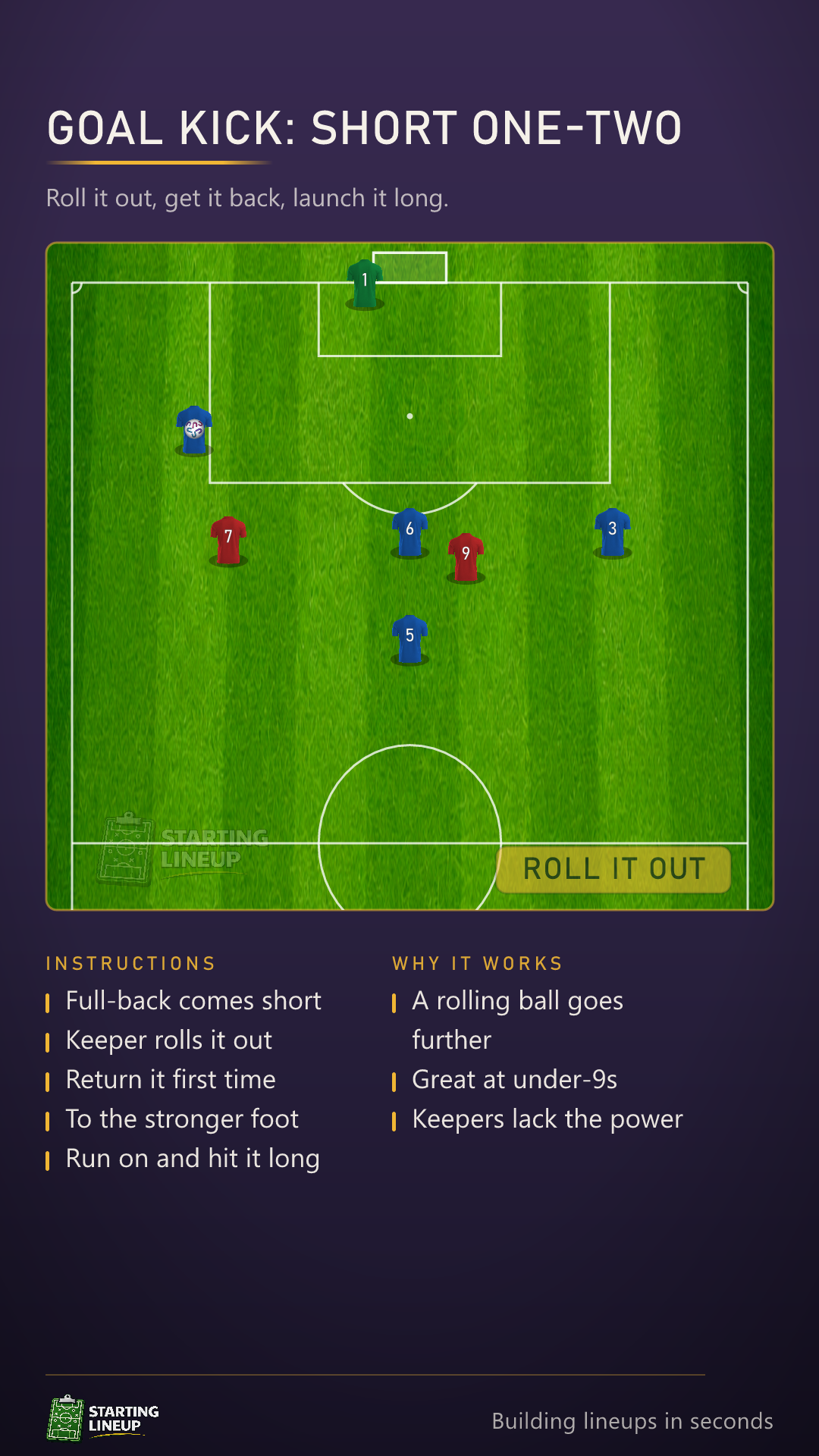Animated goal-kick routine on a half pitch: the keeper rolls the ball out to a full-back dropping onto the edge of the box, the full-back rolls it straight back first time, and the keeper runs onto the moving ball and strikes it long over the two forwards who have pressed