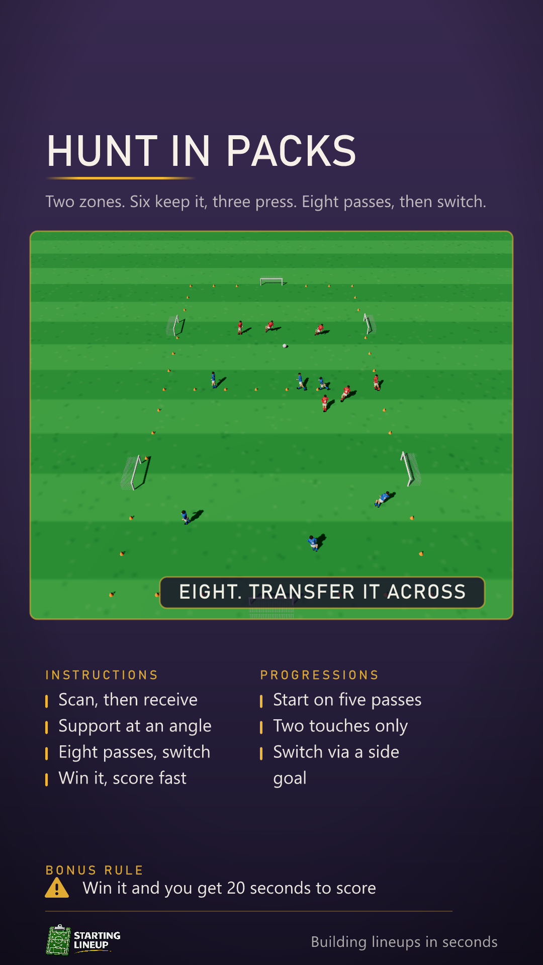 Hunt in Packs possession game animated in 3D: two square zones marked in cones one on top of the other, three mini goals in each zone, six players keeping the ball against three who have come across the line to press, and three resting in the empty zone waiting for the ball to be transferred across