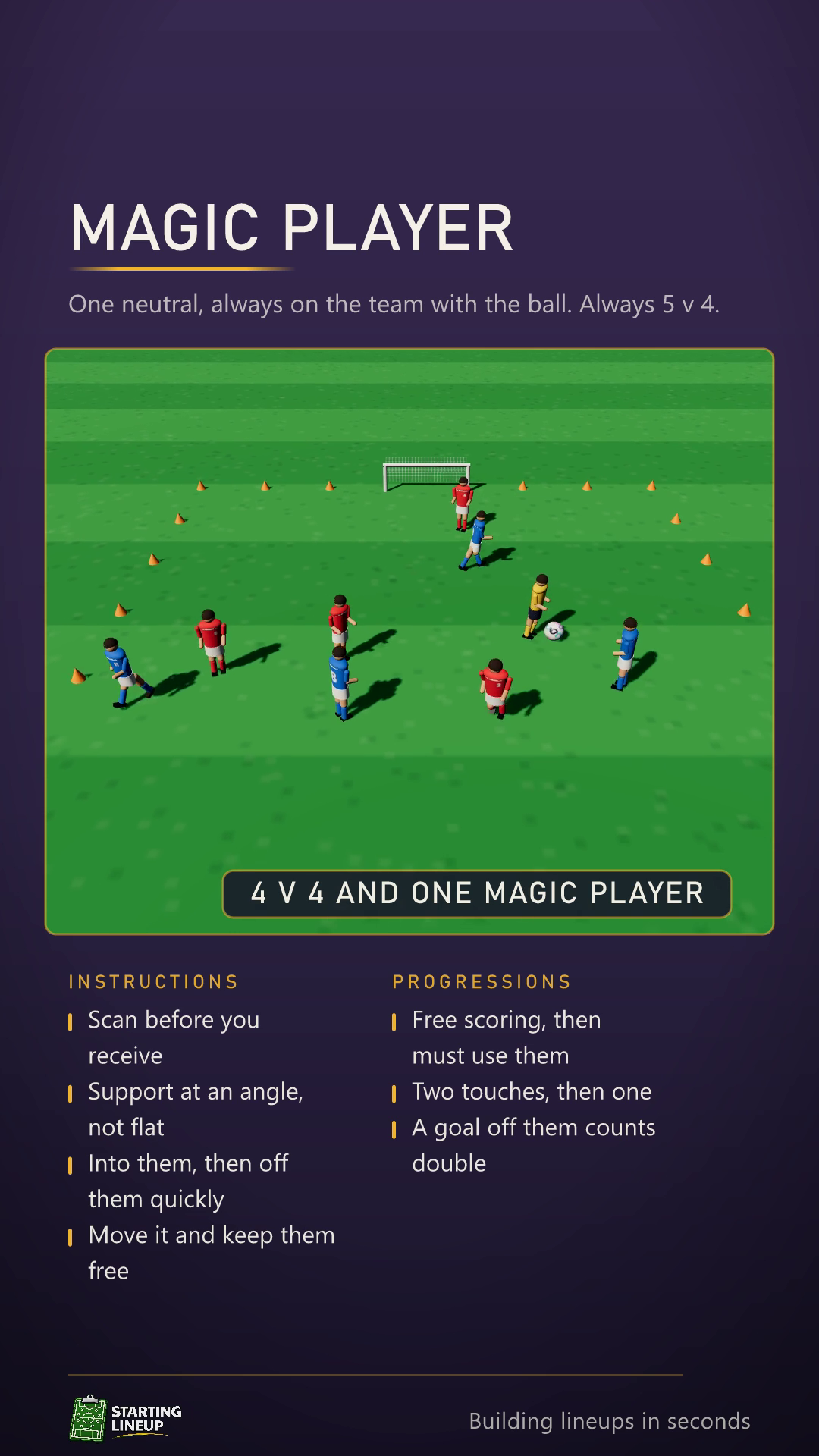 Magic Player possession game animated in 3D: four against four in a box about twenty five by twenty yards with a small goal at each end, and one neutral in a keeper kit who always plays for whichever team has the ball, so the side in possession is always five against four