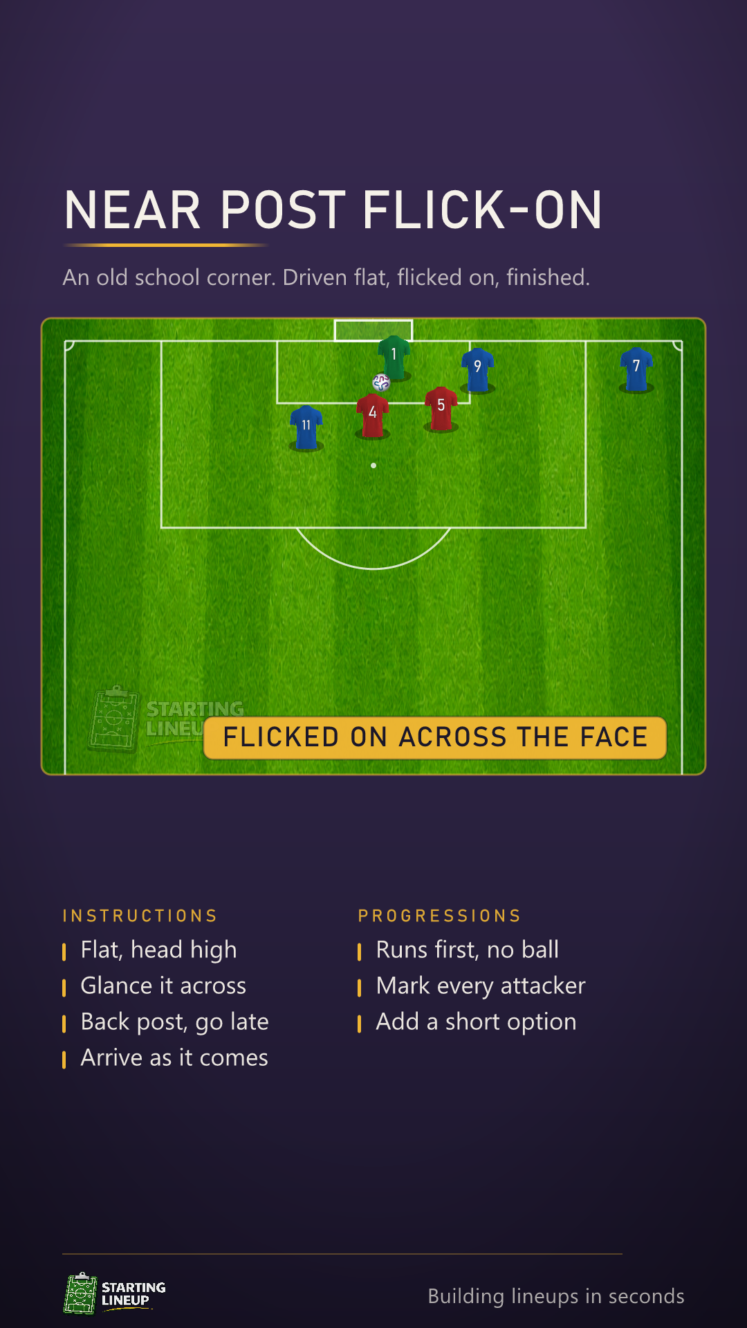 Animated near-post flick-on corner: the taker drives the ball flat to the near post, a blue runner attacks the front post and flicks it on across the face of goal past the keeper, and a second runner arrives late at the back post to finish while two red defenders chase