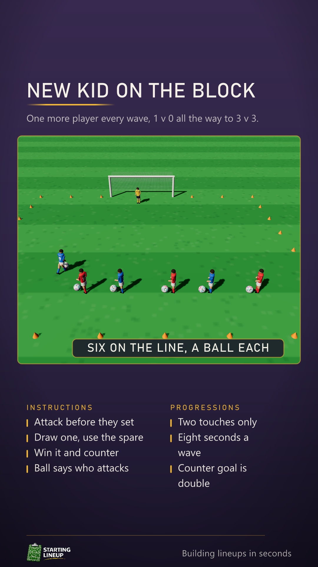 New Kid on the Block animated in 3D: six players on a back line with a ball each, feeding in one at a time into a big goal with a keeper, the overload building from one against nobody up to three against three, and a small goal in the corner the defending team counters into when they win it back
