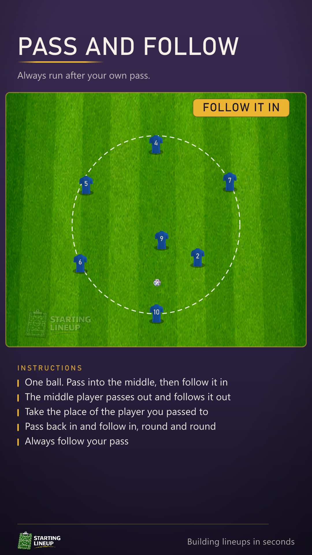 Animated passing warm-up: six players on a dashed circle with one in the middle and a single ball, each passer running after their own pass, in to the middle or out to the circle, so players swap continuously between the ring and the middle