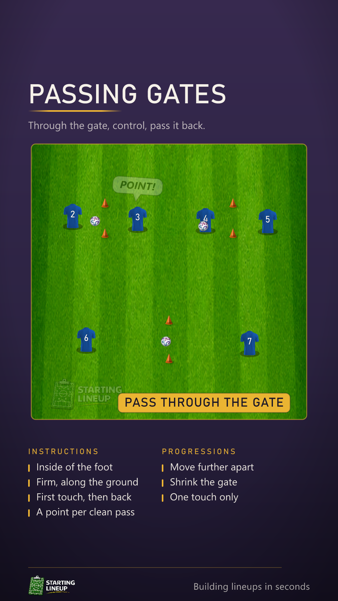 Animated Passing Gates drill: three pairs of players, a small cone gate between each pair, passing along the ground through the gate to each other, a touch to control and the pass back, one pair wider apart than the others