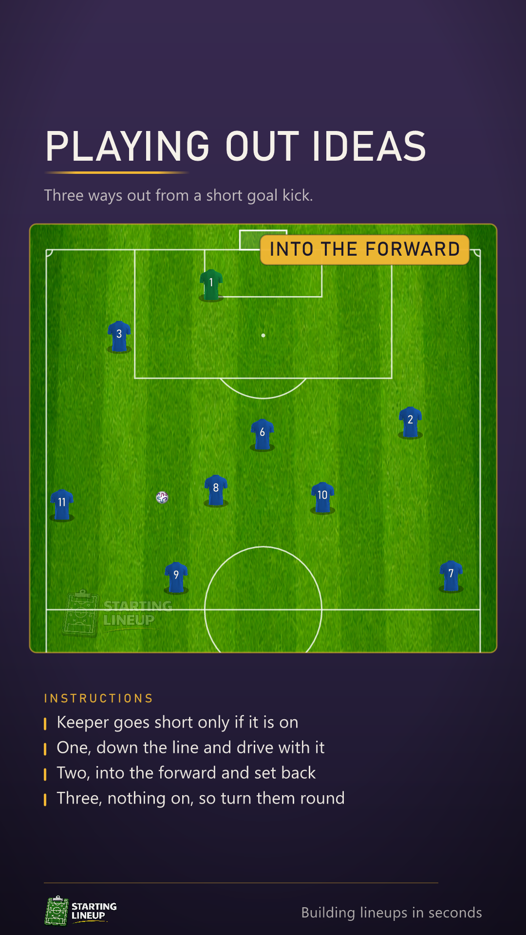 Animated set play: three ways of playing out from a short goal kick, wide to the winger, into the forward, or clipped in behind