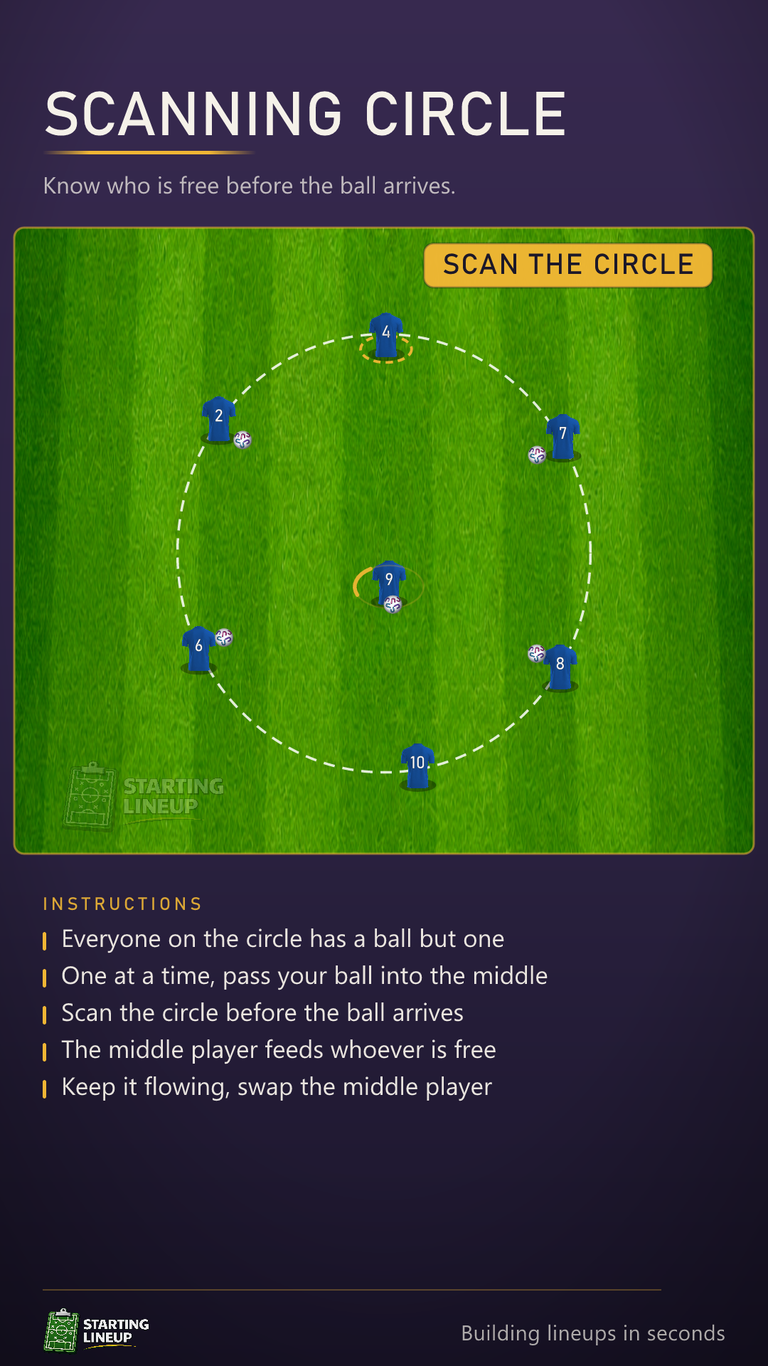 Animated passing and awareness drill: six players stand on a dashed circle with a ball each except one, and a player in the middle receives a ball played in, checks round the circle, and passes to whoever has not got one, with the free player marked and changing every go