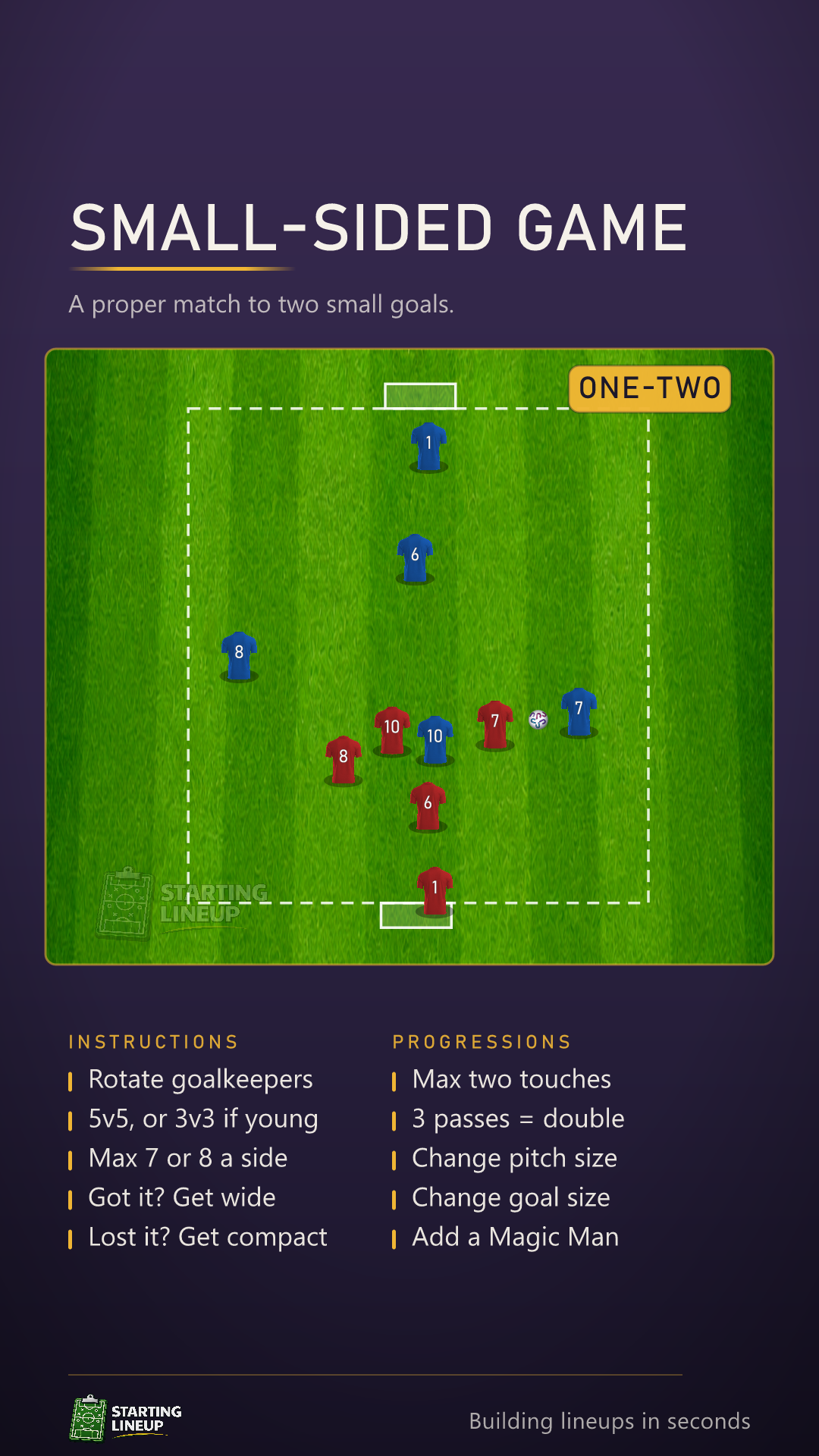 Animated small-sided game: 5 v 5 to two small goals, blue spread wide and score with a one-two down the right while red stay compact, then red go wide and score up the other way while blue tuck in