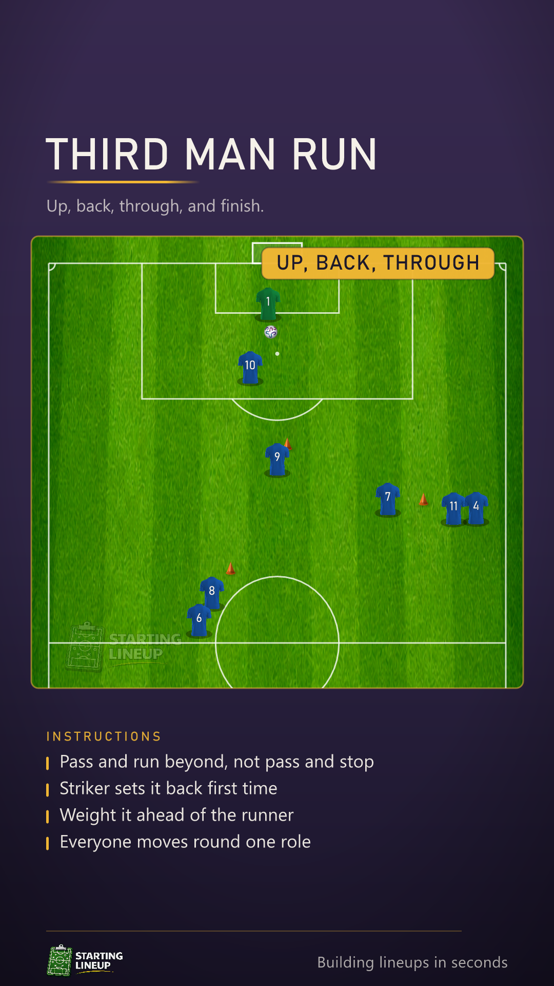 Animated third man run drill: up into the striker, set back first time, then through the line for the original passer running beyond