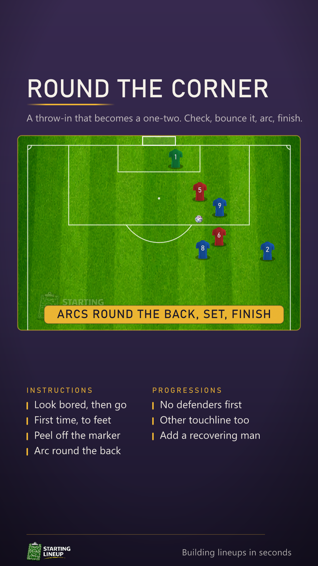 Animated attacking throw-in: a blue midfielder checks to the thrower, volleys the ball first time round a red defender into a forward who has peeled off his marker, arcs his run round the back, takes the lay-back and finishes across the keeper