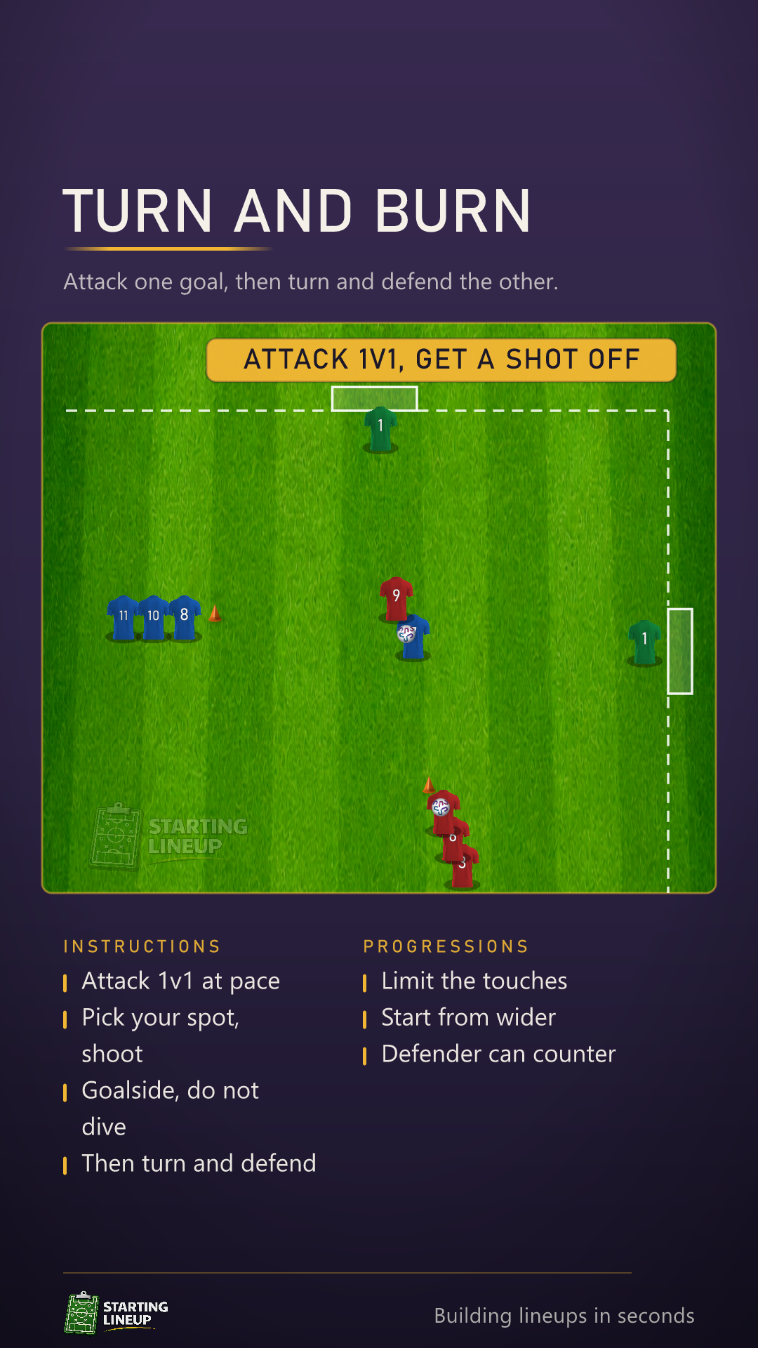 Animated Turn and Burn drill: two goals set at ninety degrees with a keeper in each, a blue queue attacking the goal on the right and a red queue attacking the goal at the top, each attacker going 1v1 and shooting, then turning straight into the defender's spot for the next attack at the other goal