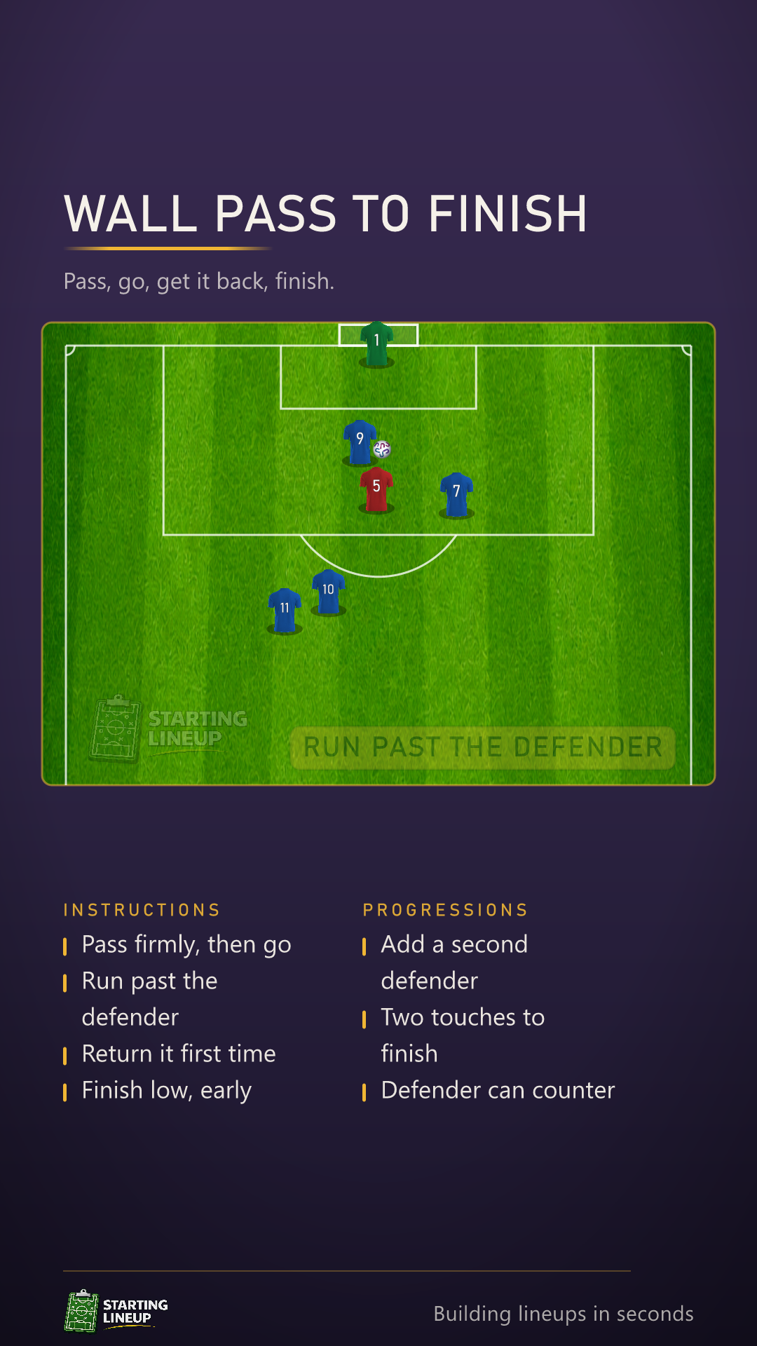 Animated Wall Pass to Finish drill: an attacker passes out to a support player and sprints past a red defender, the support player returns it first time into the space ahead of the run and the attacker finishes low past the keeper, then jogs round to the back of the queue