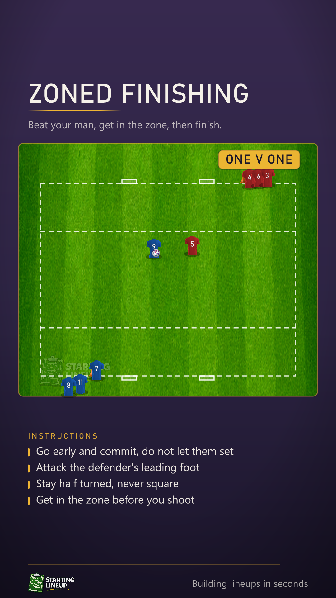 Animated 1v1 finishing drill: the attacker dribbles out of his line, beats the defender with a shimmy, crosses the restraining line into the scoring zone and finishes into a small goal