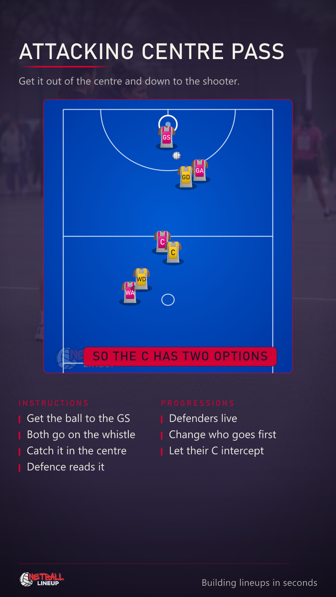 Animated netball centre pass drill across the centre third and the attacking goal third: GA and WA stand tight together on the transverse line, split off it on the whistle to opposite sides, the Centre feeds WA inside the centre third, it comes back to C and goes on to GA at the circle edge and then in to GS to shoot