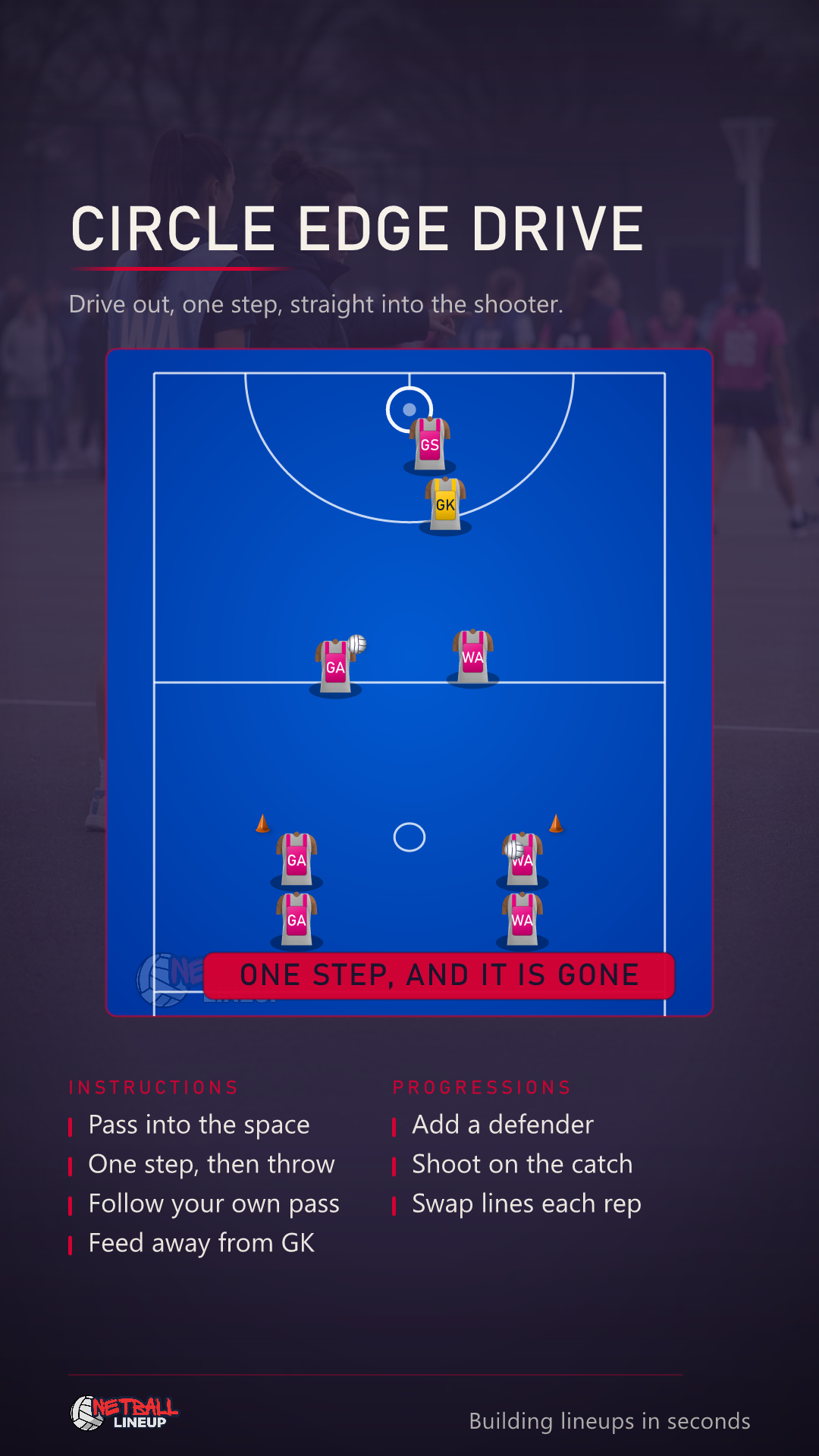 Animated netball getting free drill across the top of the centre third and the attacking goal third: three GAs and three WAs queue single file behind a cone each with the balls in the WA line, the front GA drives out and takes a pass just inside the goal third, throws it on in one step into the goal circle where GS has worked free of her keeper, GS shoots and scores, and the whole thing runs again with the second pair while the first pair jog back to the end of their queues