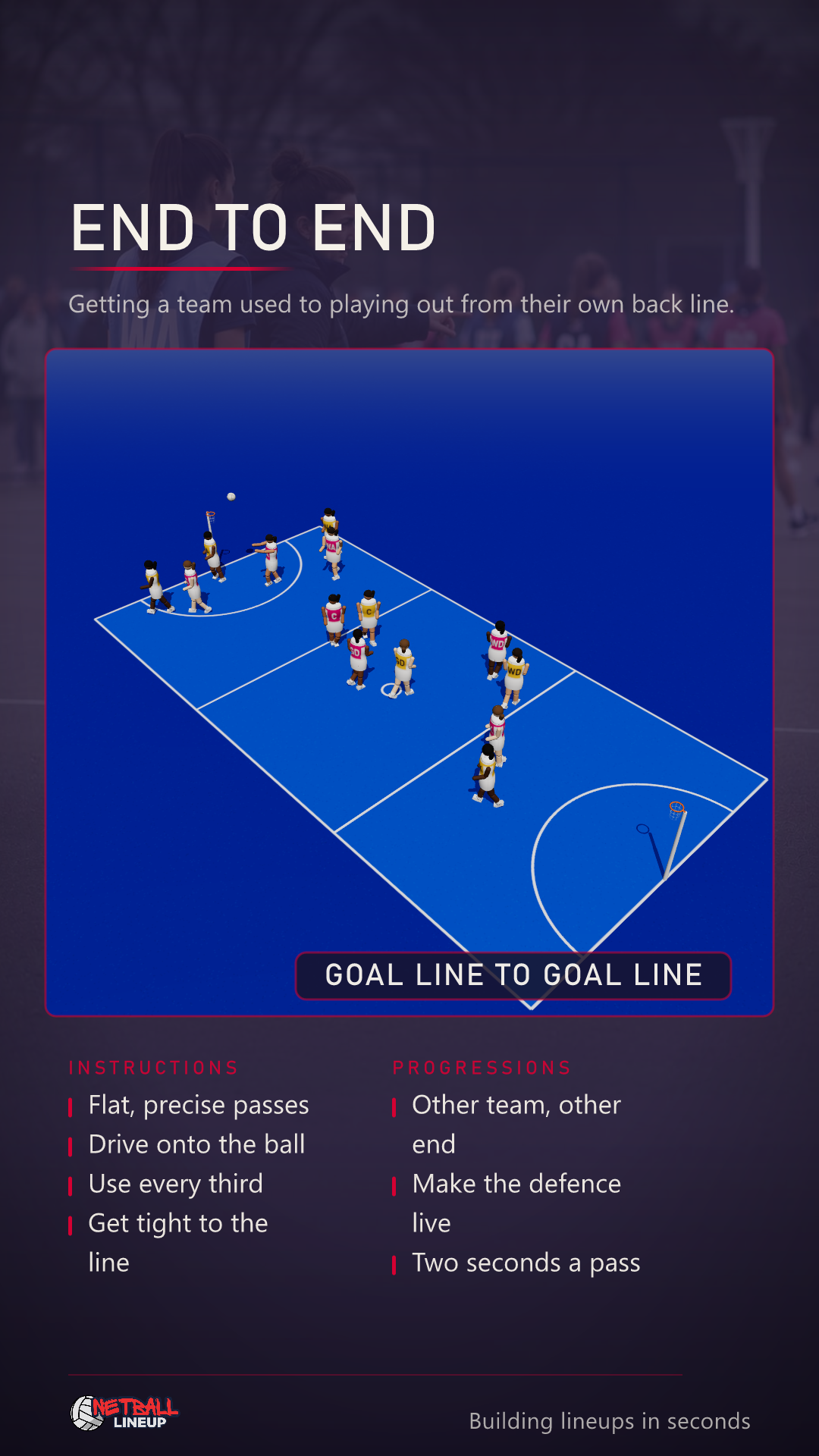 Animated netball set play on a full court with fourteen players: a goal keeper takes a backline throw-in from behind her own goal line to a wing defence in the circle edge pocket, drives onto the court for it back square, and the ball goes through the goal defence, centre, goal attack and wing attack into the goal third, out to the goal shooter at the top of the circle, back out to the wing attack in the circle edge pocket and in to the goal attack, who shoots, with the other seven marking passively throughout