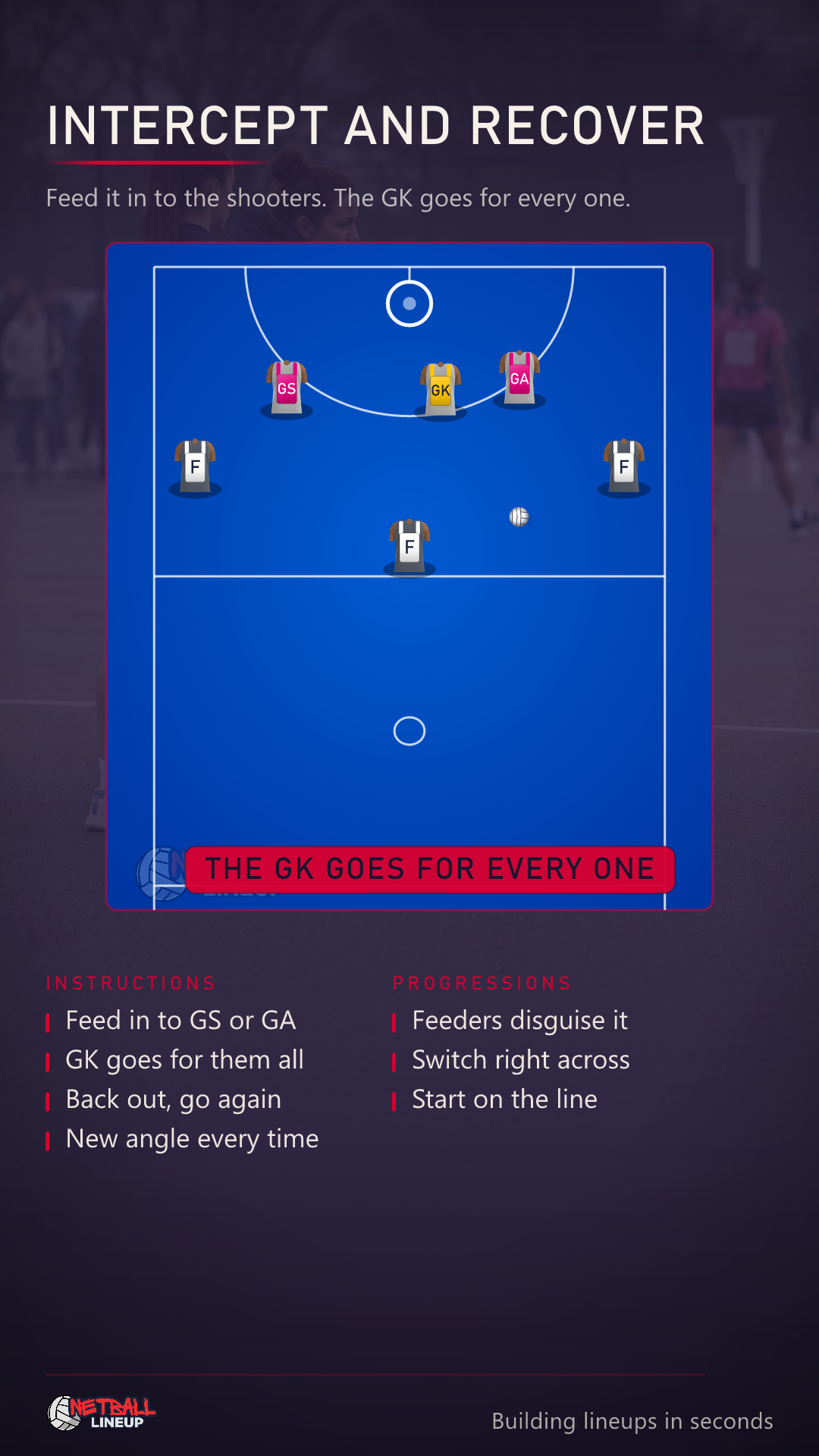 Animated netball goalkeeper interception drill on the goal circle: three feeders outside the circle serve the ball in to GS and GA working inside it, the GK goes for every feed and misses most of them, then reads one and cuts it out in front of the attacker before giving it back to a feeder and recovering