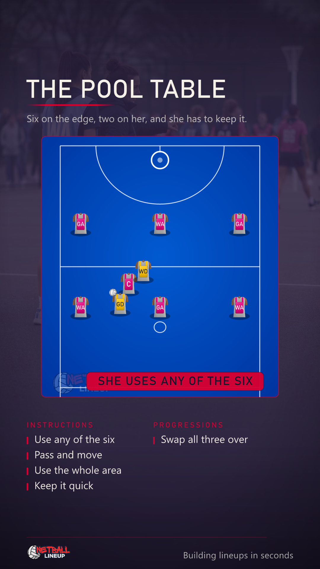 Animated netball possession drill in a rectangle: six players stand still on the corners and the middles of the long sides like the pockets of a pool table, one worker in the middle keeps the ball with two defenders hunting her, and she passes out to each of the six in turn and moves into the space she has made to take it straight back