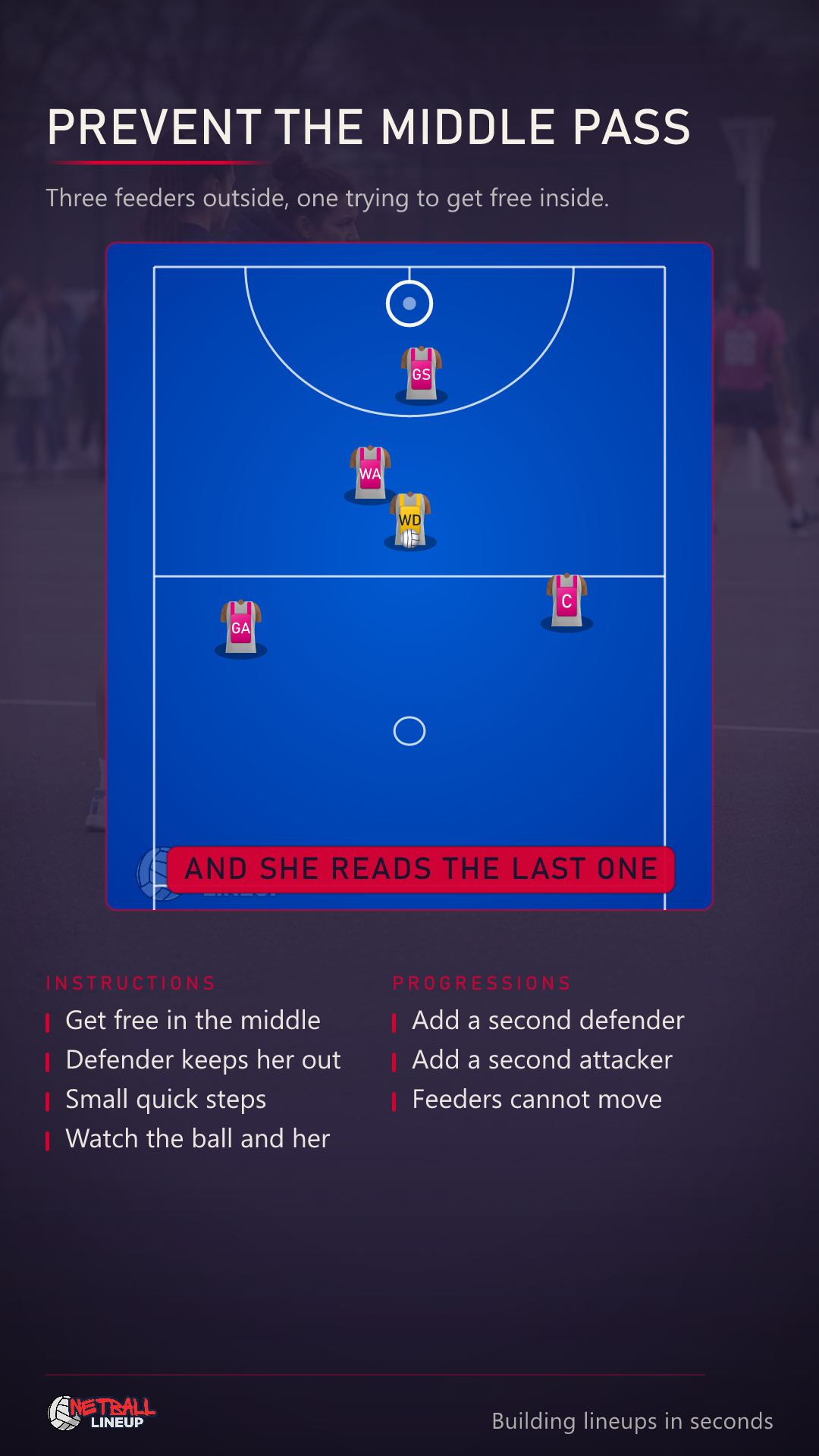 Animated netball defence drill in the attacking goal third: three feeders stand in a triangle with GS at the top and GA and C below, WA works in the middle of it and the opposition WD marks her, WA beats her marker twice and takes the ball in front both times, and then the defender stops following the drive, sits in the passing lane and cuts the last one out