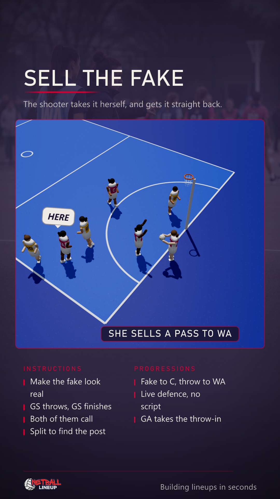 Animated netball set play in the goal third: a goal shooter stands behind her own goal line with the ball for a backline throw-in while a wing attack sets up beside the circle and a centre on top of it, both ball side, with a goal attack inside the circle, the shooter fakes a pass out to the wing and the goal keeper moves that way, the throw-in goes to the centre on top of the circle, the shooter steps onto the court and splits away from the goal attack, takes the return pass in front of the post and shoots
